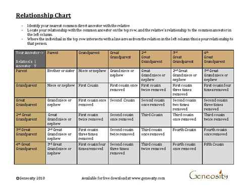 Genealogy Second Cousin Chart