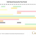 Irish Genealogy Resource Chart