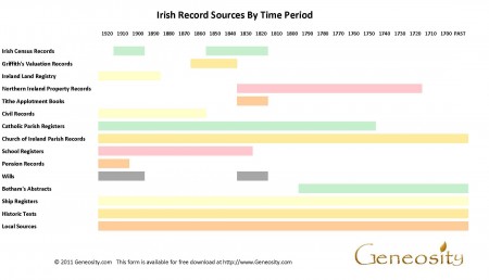 Irish Genealogy Resource Chart