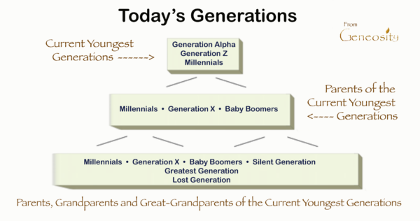 These are the names of generations today explaining the genealogy of current named generations.