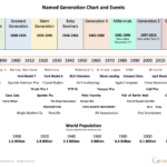 Chart of named generations and years