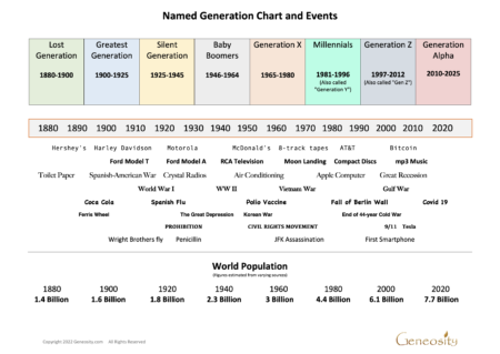 Chart of named generations and years
