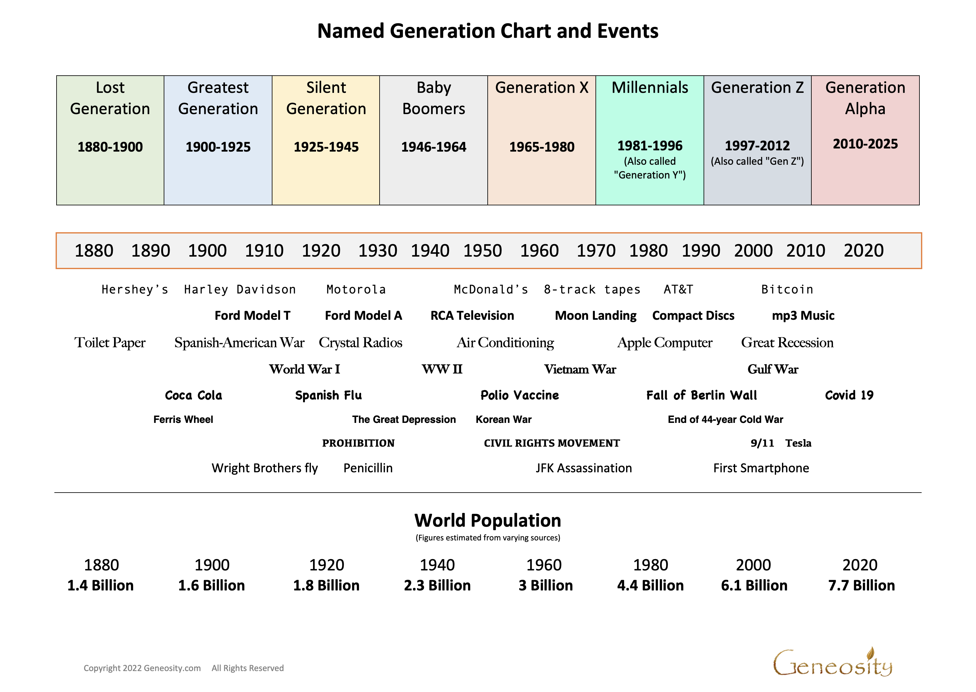 Nominering Bære dessert Chart of Named Generations and Years