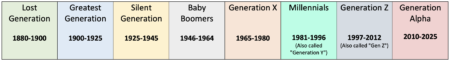 Chart of named generations