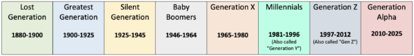 Names of Generations